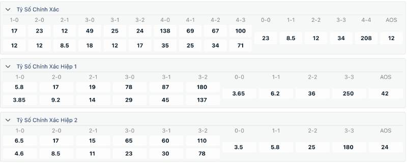 Cách soi tỷ lệ cá cược tỷ số để đặt cược thông minh