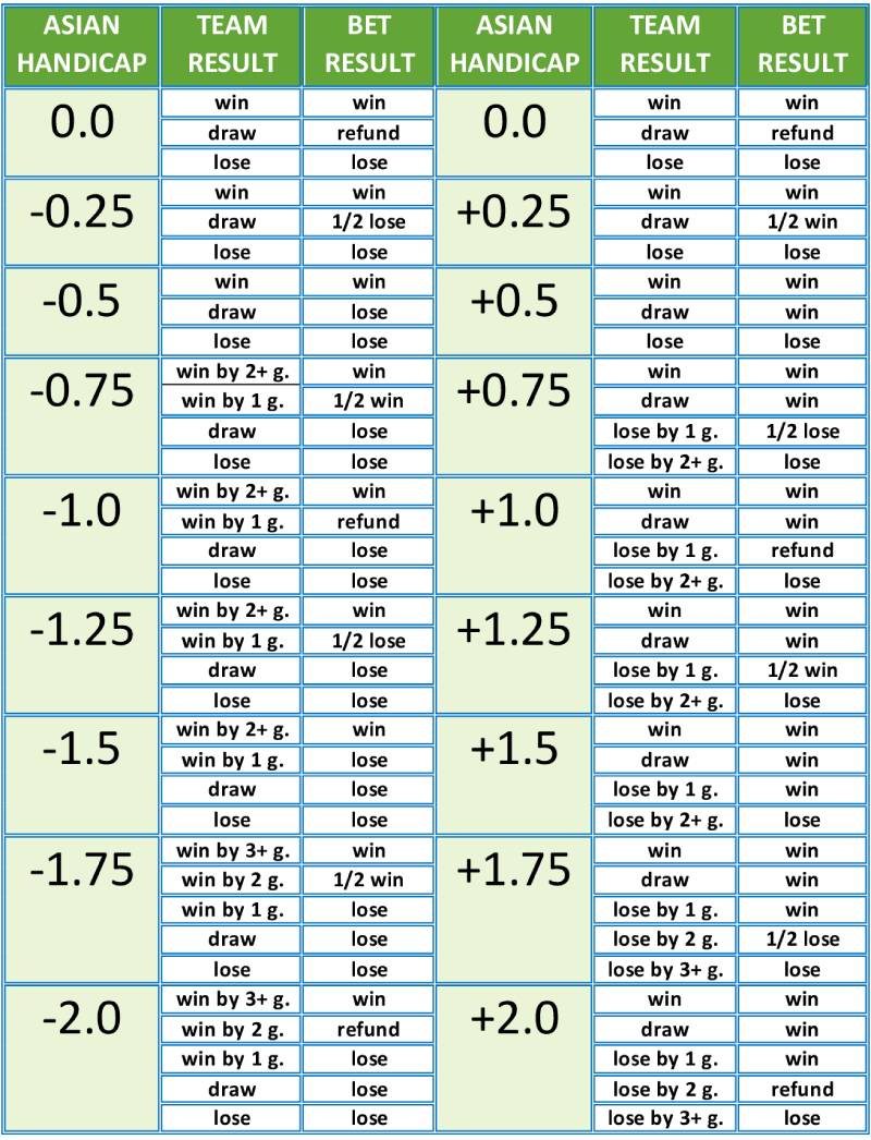 Tỷ lệ kèo châu Á thường gặp